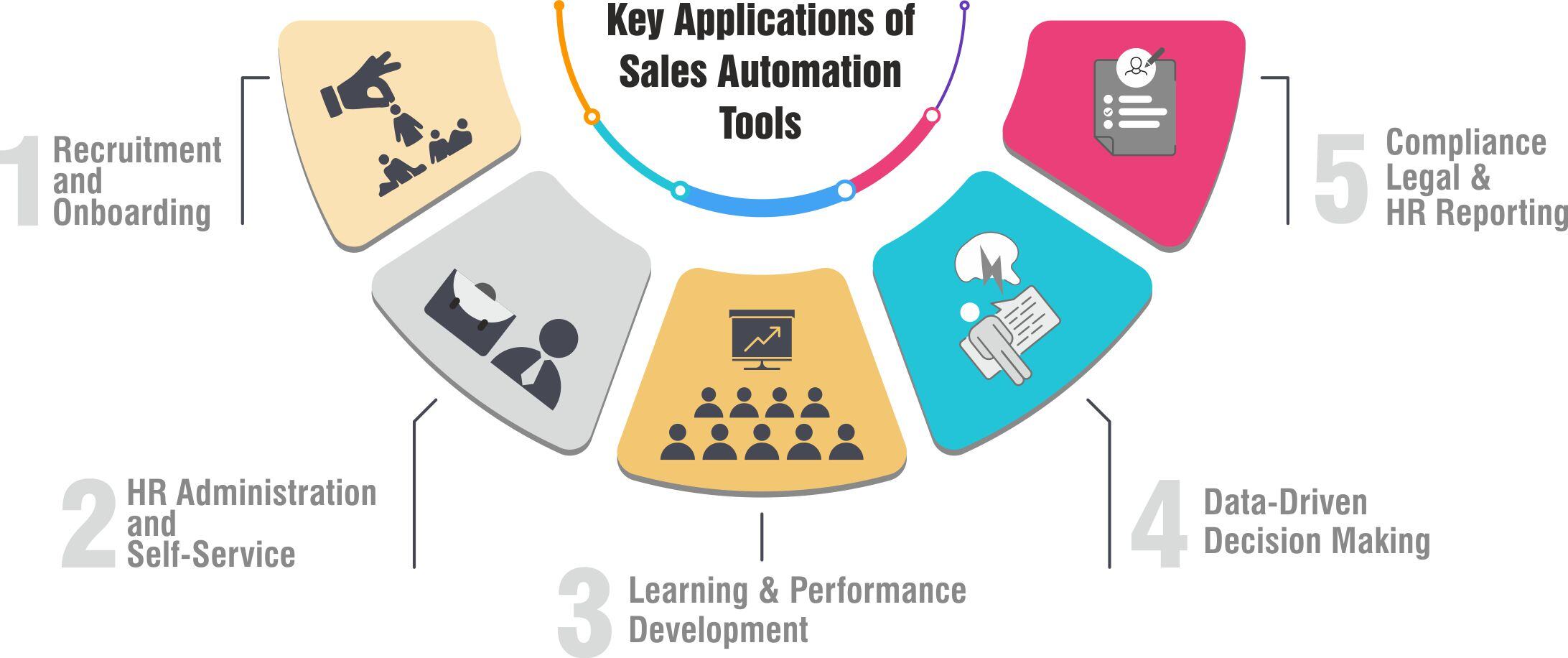 3-Key Applications of Sales Automation Tools