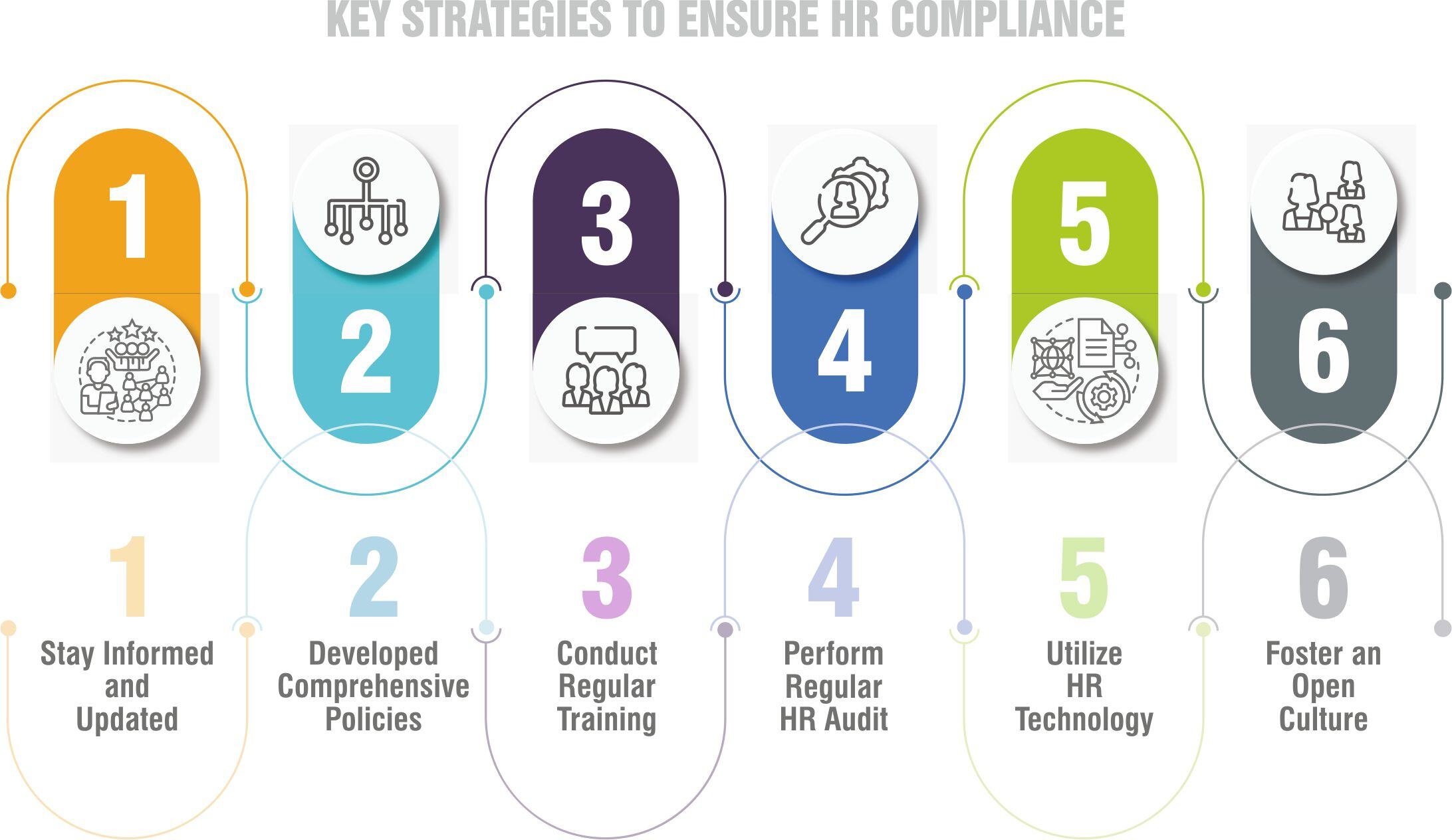 4-Key Strategies to Ensure HR Compliance